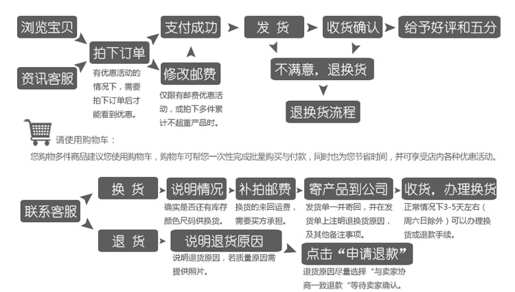 购物流程