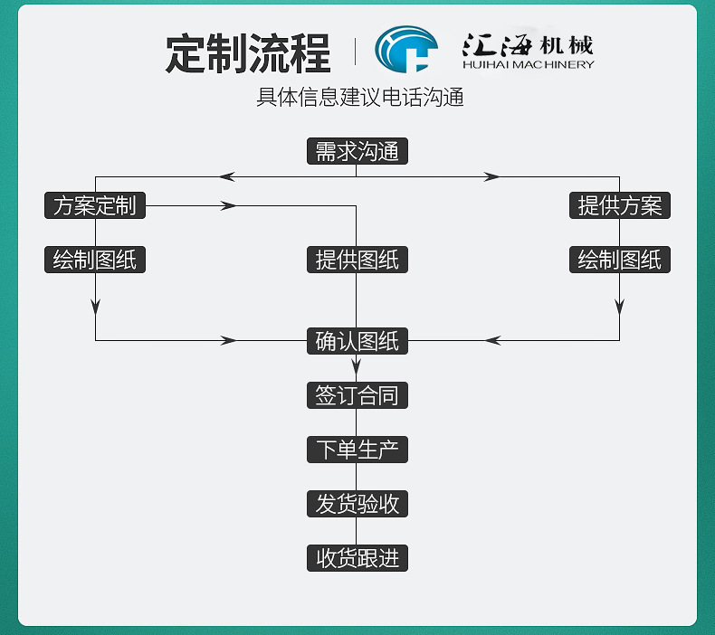 10.定制流程